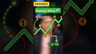 Elliott Wave Theory Top 3 Impulse Wave Rules shorts ytshorts tradingstrategy [upl. by Enuj]