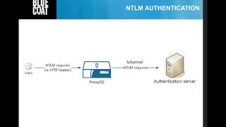 Authentication Credentials [upl. by Nyssa]