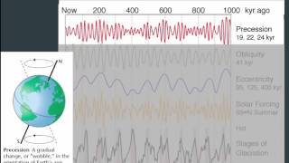 422 The Physics of Climate Change Milankovitch Cycles [upl. by Orsa394]