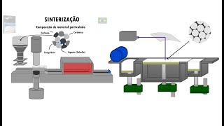 Sinterização Animação Sintering process animation proceso de sinterizado animación [upl. by Derrick]