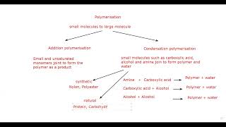 Synthetic Condensation polymers Cambridge IGCSE Chemistry lesson 68 part a [upl. by Secunda711]