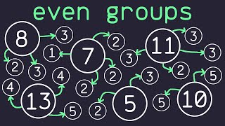 The Even Groups Problem in Python [upl. by Eimaj864]