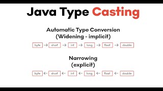 Typecasting in java [upl. by Kilroy]