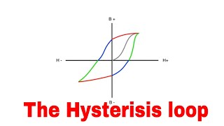 The Hysteresis loop explained [upl. by Dail]