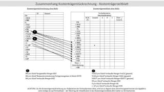 Kostenträgerstückrechnung Kostenträgerzeitblatt Zusammenhang Vollkostenrechnung FOS  BOS [upl. by Telfer]