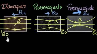 Magnetic susceptibility amp permeability  Magnetism amp matter  Physics  Khan Academy [upl. by Nahsez]