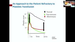 Platelet refractoriness – Dr Ammar Alsughayir September 1516 2023 [upl. by Dodie]