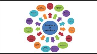 Role of Physiotherapy in Palliative Care by Himadri [upl. by Ahsinelg]