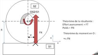 Actions mécaniques  La résistance au roulement [upl. by Charlton]