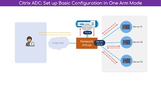 Citrix NetScaler Set up Basic Configuration on OneArm Mode [upl. by Evers]