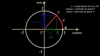 Animação funções seno e cosseno [upl. by Koenraad]