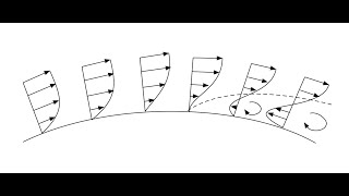 Boundary Layer Concepts laminar turbulent transition separation [upl. by Yemorej]