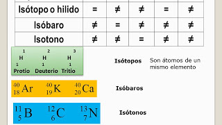 Tutorial 2 Estructura Atómica [upl. by Minnaminnie598]