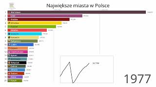 Najludniejsze Miasta w Polsce 19212023 DEMOGRAFIA POLSKI [upl. by Eaver990]