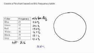 Creating a pie chart [upl. by Hsur]