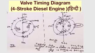 Valve Timing Diagram 4Stroke Diesel Engine हिन्दी [upl. by Eiramanig]