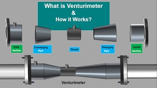 What is Venturimeter How Venturimeter works Working Principle of VenturimeterAnimation Video [upl. by Gower]