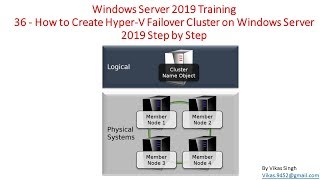 Windows Server 2019 Training 36  How to Create HyperV Failover Cluster on Windows Server 2019 [upl. by Britni]