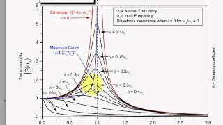 Interpreting Resonance Graphs [upl. by Graves]