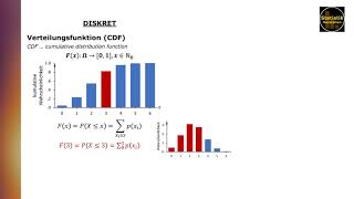 Wahrscheinlichkeits Dichte und Verteilungsfunktion diskreter und stetiger Zufallsvariablen [upl. by Nolyd271]
