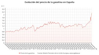 La gasolina y el gasóleo registran nuevos récords históricos [upl. by Teplitz]