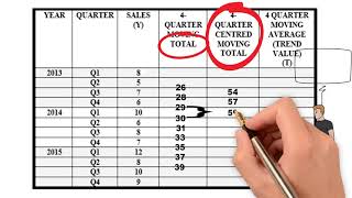 how to calculate 4 quarter moving average [upl. by Opal]