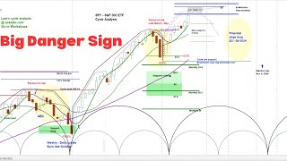 US Stock Market  SampP 500 SPY  Weekly and Daily Cycle and Chart Analysis  Timing amp Projections [upl. by Attenor857]