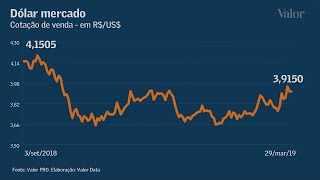 Dólar dispara para R 4 mas devolve alta em semana de fortes emoções [upl. by Roderic289]