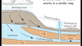 Groundwater Flow  Part 1 [upl. by Misaq]