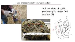 Soil Fundamentals Explained  Understanding of Soil Properties education [upl. by Mair648]