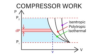 Mechanical Engineering Thermodynamics  Lec 9 pt 2 of 5 Compressor Work [upl. by Wan]