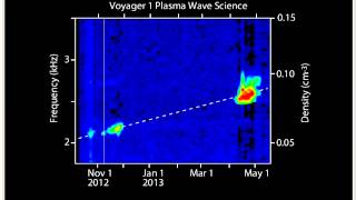 Voyager 1 PWS electron plasma oscillations beyond the heliopause [upl. by Phillie]