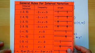 Unit 1 Interval Notation and Function Language [upl. by Hermine863]