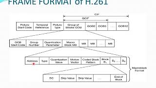 Video Compression standards  H 261 H263 DrRAvudaiammal Professor St Josephs College of Engg [upl. by Liew]