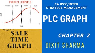 PLC Product Life Cycle Hindi  Strategy Management Concepts  CA INTER SM Chapter 2 [upl. by Hartman]