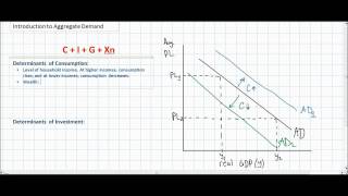 An Introduction to Aggregate Demand [upl. by Shue73]