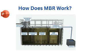 How does MBR work Full description of the Membrane Bioreactors Wastewater Treatment Plants [upl. by Llerruj]