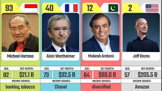 100 Most Richest People in the world 2022 Forbes [upl. by Ahsiet865]