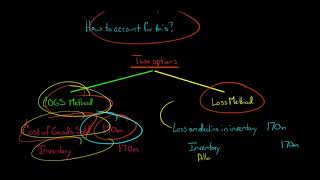 Inventory Writedown Journal Entry [upl. by Lucias]