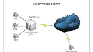 Introduction to Cisco Unified Communications Tutorial [upl. by Anyd349]