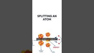 Splitting an atom or Nuclear Fissionscience physics atom shorts shortvideo [upl. by Balliol164]