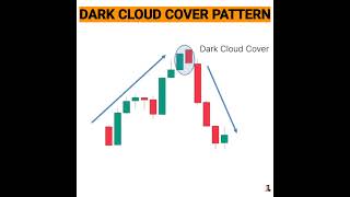 dark cloud cover candlestick pattern in hindi trading stockmarketchart candlestickpattern forex [upl. by Anwahsal]