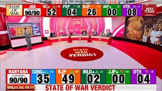 India Today LIVE BJP Touches 50 Mark In Haryana  Haryana Result LIVE Updates  Congress Vs BJP [upl. by Gaspard]