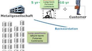 Metallgesellschaft case on hedging disasters [upl. by Oruasi59]