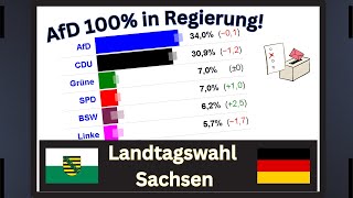 AFD 100 in REGIERUNG in Sachsen BSW durchkreuzt Pläne  Landtagswahl Sachsen Prognose 2024 2 [upl. by Mapel]