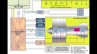 IAE V2500 ENGINE – PART 6 AIRBUS A319320321 [upl. by Einafats396]