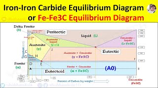 Iron Iron Carbide Equilibrium Diagram or fefe3c phase diagram All Reactions Critical Temperatures [upl. by Anaitak81]