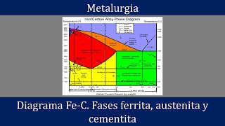 Sistema FeC Diagrama de equilibrio metaestable FeC Fases austenita ferrita y cementita [upl. by Rafa]