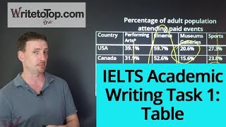 IELTS Academic Task 1 Writing Tables [upl. by Alley9]