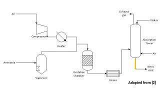 The Ostwald process [upl. by Eustis]